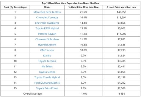 Some used cars now cost more than the same vehicle new