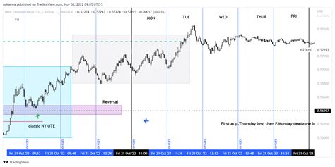 VANTAGE NZDUSD Chart Image By Nakacwa TradingView