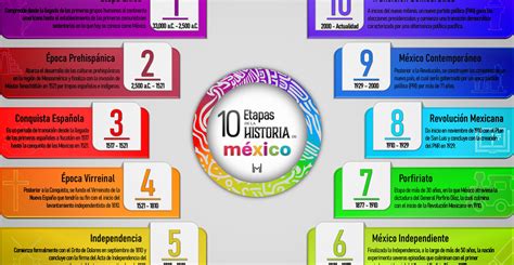 Infografía Etapas De La Independencia De México [pdf Descargar