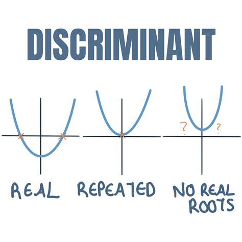 Types Of Roots In Quadratic Equations The Discriminant