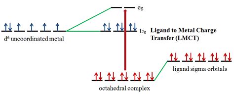 Metal to Ligand and Ligand to Metal Charge Transfer Bands - Chemistry ...