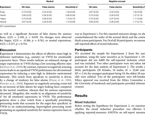 Mean D ′ Scores For The Mood Conditions Of Experiment 1 Download Table