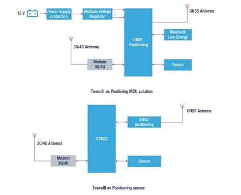 Gnssgps Stmicroelectronics