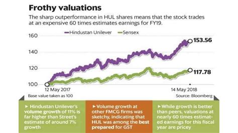 Hindustan Unilever Limited Case Study