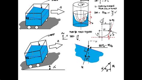 FLUID MECHANICS RELATIVE EQUILIBRIUM OF LIQUIDS YouTube