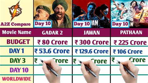 Jawan Vs Gadar 2 Vs Pathaan Worldwide Collection Day 10 Jawan Box