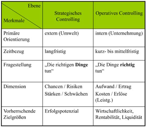 Controlling Karteikarten Quizlet