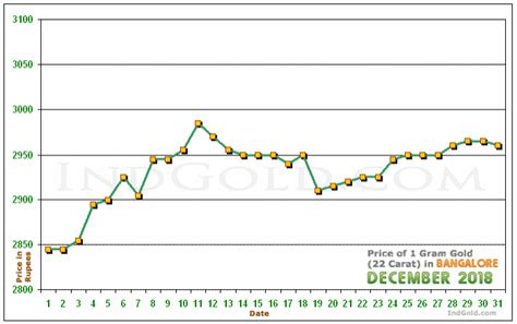 Gold Rates In Bangalore Karnataka December 2018 Gold Prices Trends And Charts