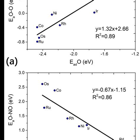 Fig S Bep Relations A Between The Adsorption Energies Of O And The