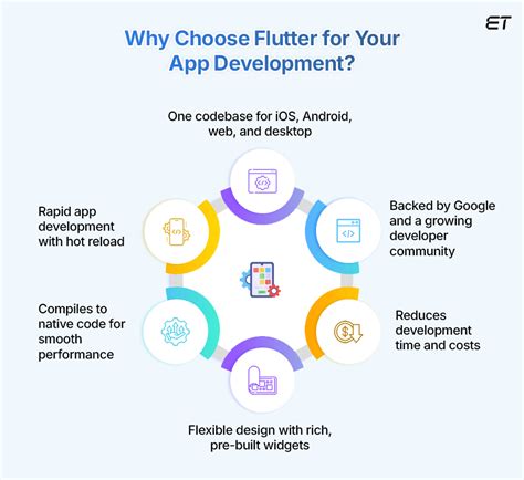 Top Flutter App Development Companies Updated List