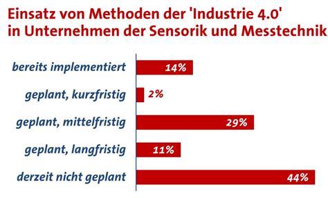 Sensorik Und Messtechnik Umsatz Und Exportquote Gestiegen