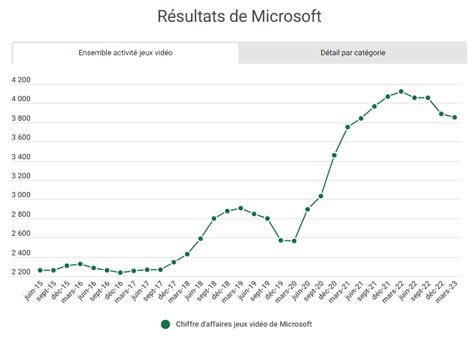 Oscar Lemaire On Twitter R Sultats Trimestriels De Microsoft Jan