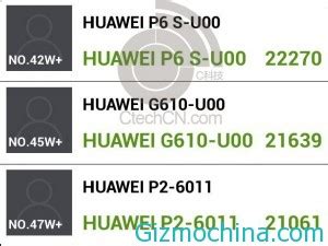 Huawei Ascend P S Smartphone Leaked On Antutu Benchmark Test Gizmochina