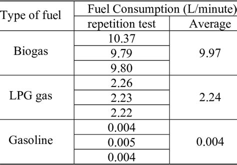 The Comparison Of Fuel Consumption Of Biogas LPG Gas And Gasoline