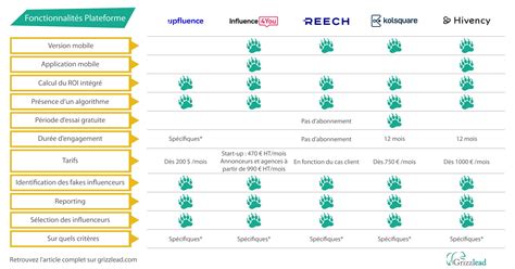 Marketing D Influence Benchmark Comparatif De Solutions