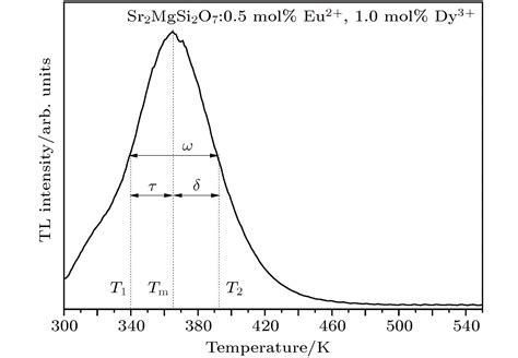 Synthesis And Long Afterglow Characteristics Of Sr 2 MgSi 2 O 7 Eu 2