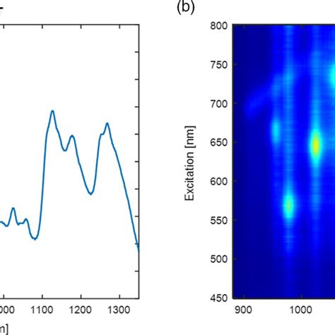 Sdbsswcnt Characterization A Absorption Spectrum Of Sdbsswcnt B