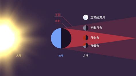 月食 2023 月食时间 5月 半影月食 月食时间2023 Star Walk