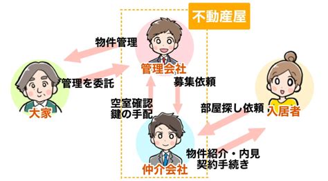 不動産屋と管理会社は何が違う？仲介会社の役割や大家さんとの関係性を解説