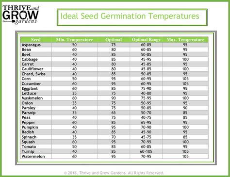 Weed Seed Germination Temperature Chart