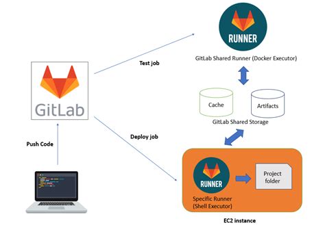 Install Gitlab Runner Di Centos 7 Descreate News Edukasi