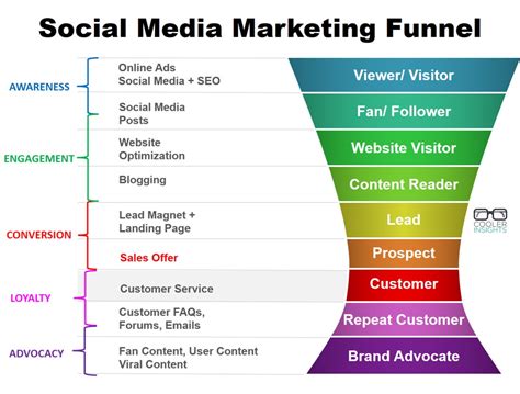 Social Media Marketing Funnel Cooler Insights