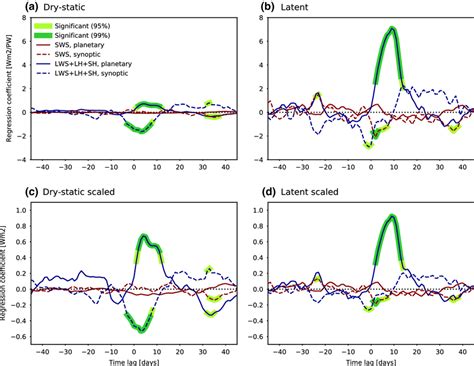 As Fig But For The Regressions Over Arctic Sea Ice Of Net Shortwave