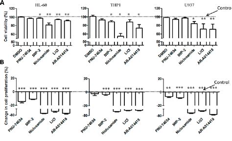 Figure 1 From Small Molecule Inhibitors Of Microenvironmental Wntβ