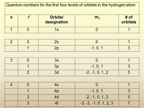 Energy Levels Sublevels Electrons