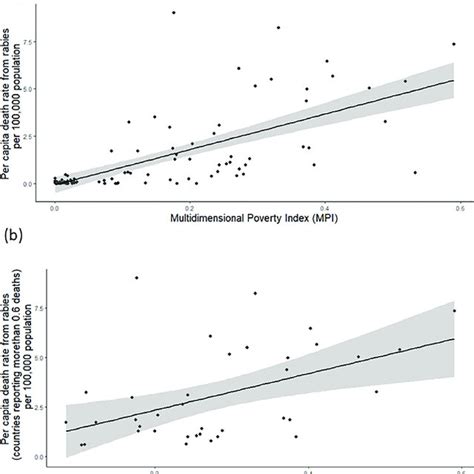 Results From The Generalised Linear Regression Model With Gamma