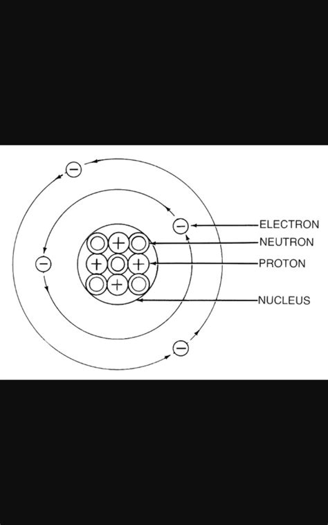 Give a neat and labelled diagram of structure of an atom Explain how ...