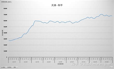 天津各区2023房价走势，疫情后、近9年，天津人快来看家乡的房价 知乎