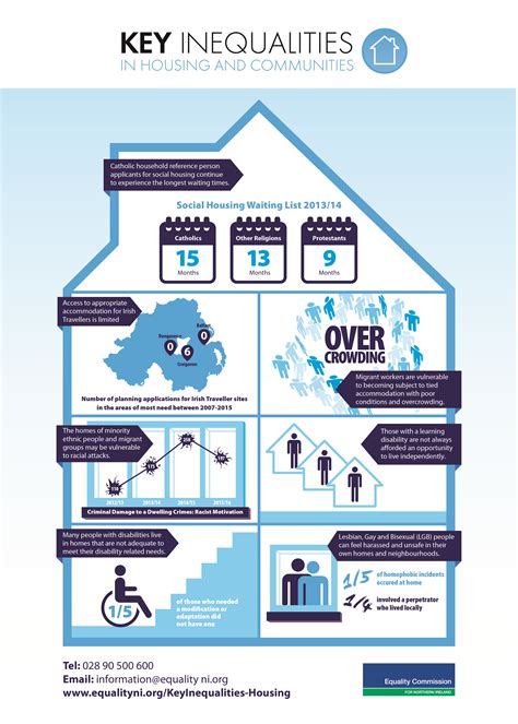 ECNI - Housing & Communities: Research - Equality Commission NI