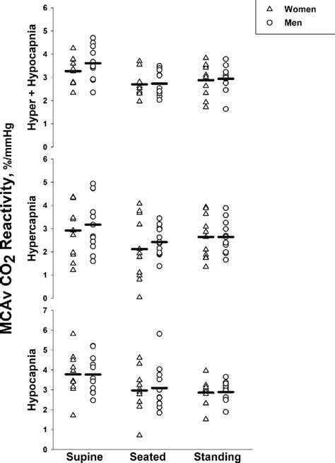 Effect Of Sex On Cerebrovascular CO 2 Reactivity The Slope Across The