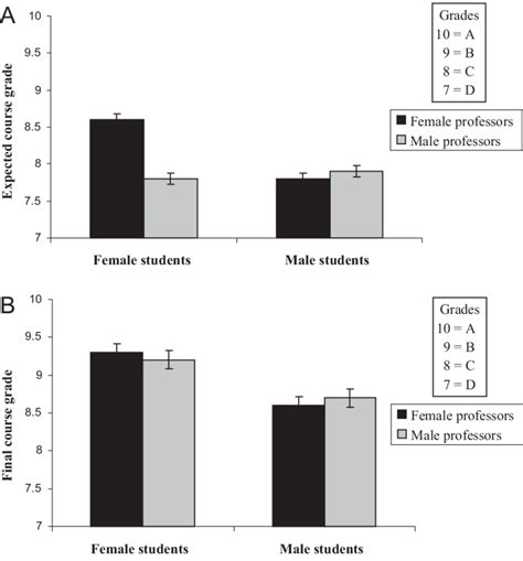 Women Versus Mens Expected Course Grades Panel A And Actual Course