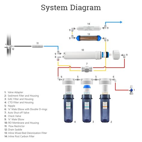 Rodi System For Reef Tank Storyquipo