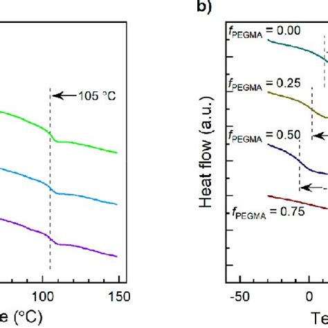 Characteristic Differential Scanning Calorimetry Dsc Thermograms Of Download Scientific