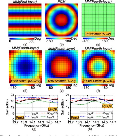 Figure From Low Profile Polarization Twisting Cassegrain Antenna For