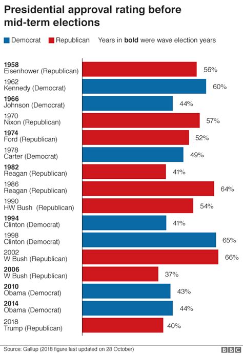 Us Mid Term Elections 2018 Can We Tell Yet Who Has The Edge Bbc News