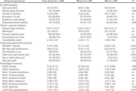 Descriptive Statistics On Presurgical Sociodemographic Clinical And