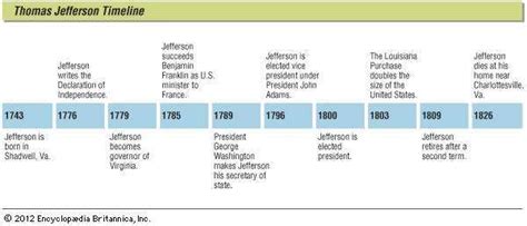 Thomas Jefferson Biography Political Career And Facts