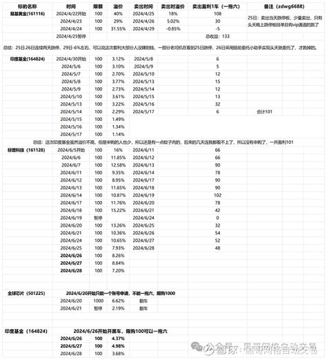 202465开始lof套利记录标普第17天 可套利的标的：1标普科技161128 限购100，可以一拖六操作今日溢价701，继续开车