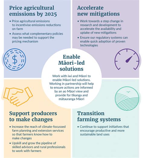 New Zealand Agriculture Industry