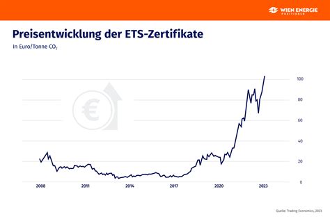 Eu Ets Wie Funktioniert Der Emissionshandel Positionen