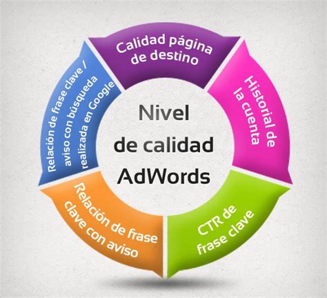 C Mo Mejorar La Calidad De Tus Anuncios En Adwords