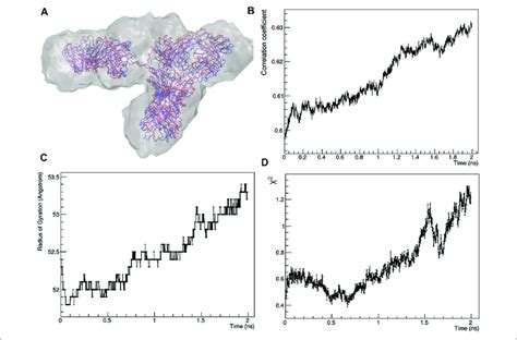 Results Of The Restrained Molecular Dynamics Carried Out By Using The