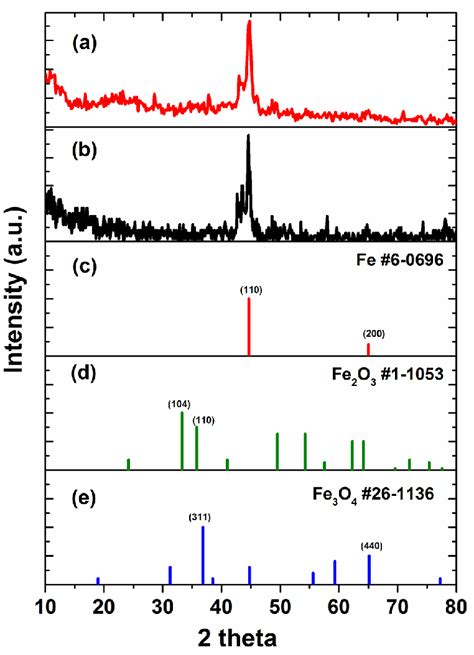 XRD Patterns Of Functionalized Fe C A As Received Fe C B Pure