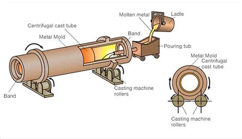 What Is Metal Casting Metal Casting Types How Does Metal Casting Work