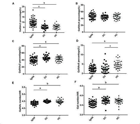 Glycosylation Traits In Plasma Iga1 Hr Among The Three Groups Download Scientific Diagram