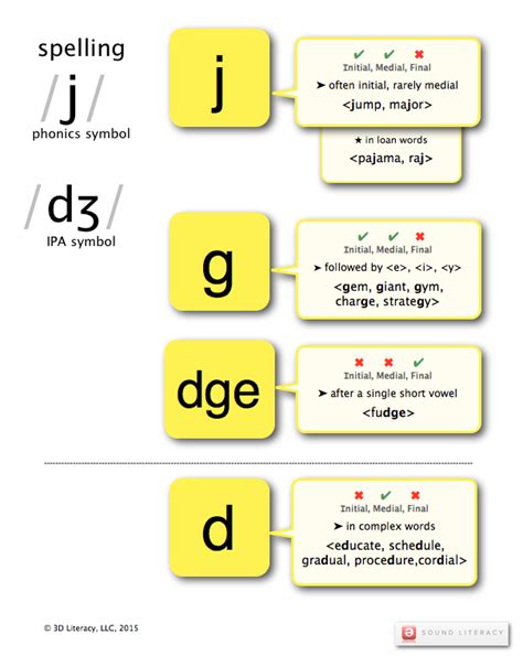 Consonant Digraph Phonetics Common Consonant Digraph With Example 104000 Hot Sex Picture